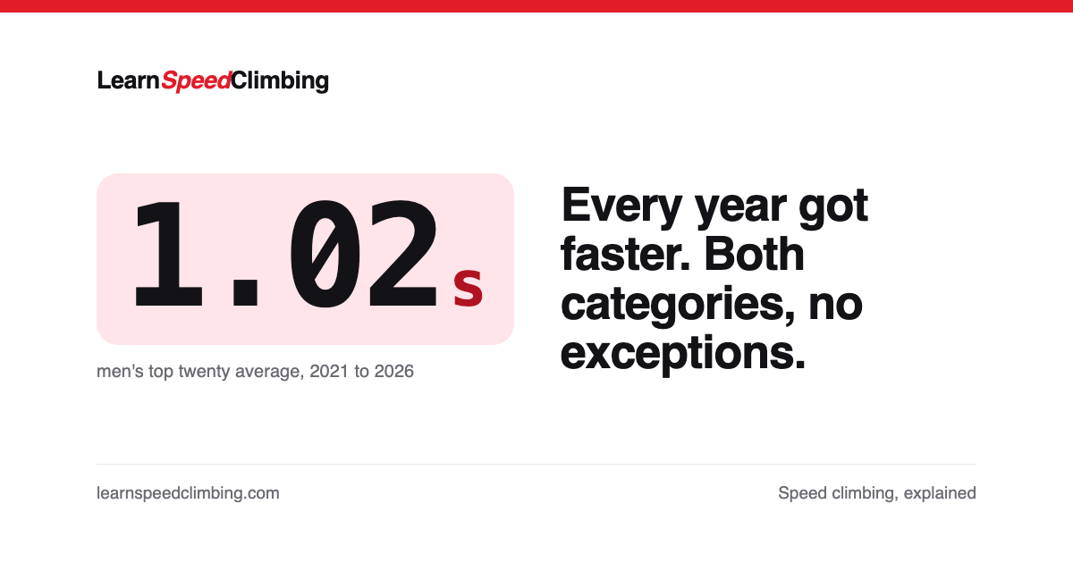 Card reading 1.02s, men's top twenty average, 2021 to 2026, and: Every year got faster. Both categories, no exceptions.