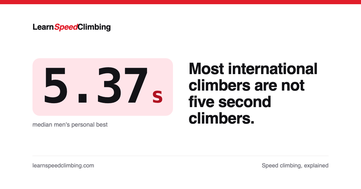 Card reading 5.37s, median men's personal best, and: Most international climbers are not five second climbers.